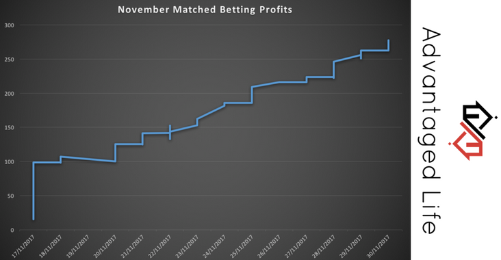 November's Matched Betting Profits