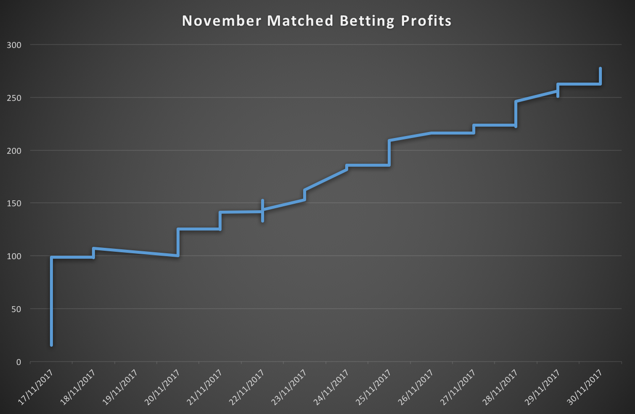 November's Matched Betting Profits