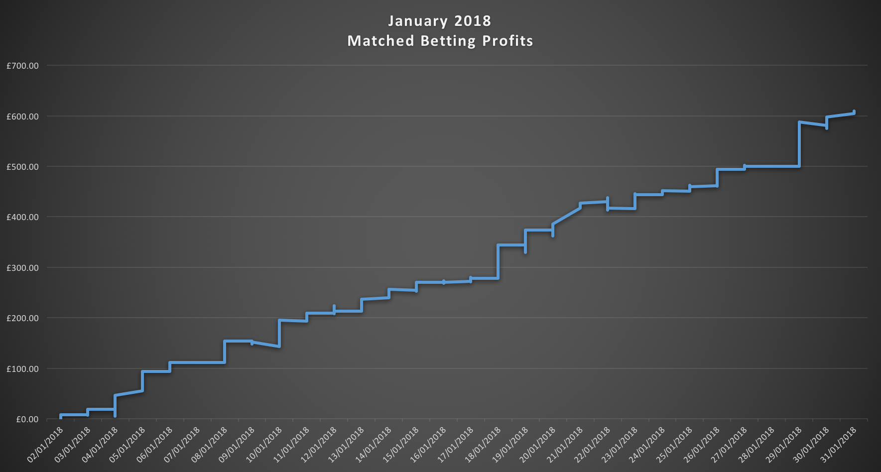Matched Betting Challenge