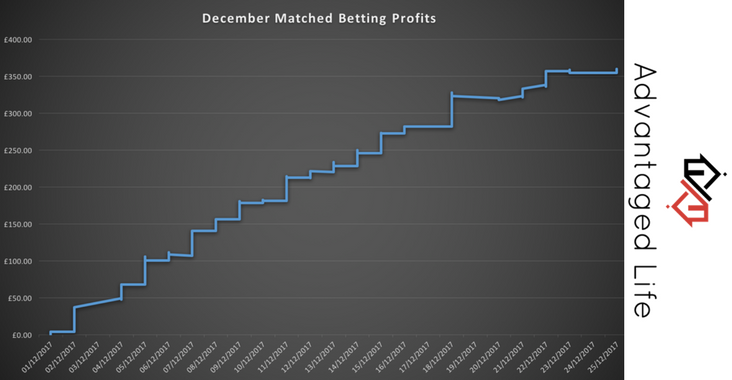 December's Matched Betting Profits