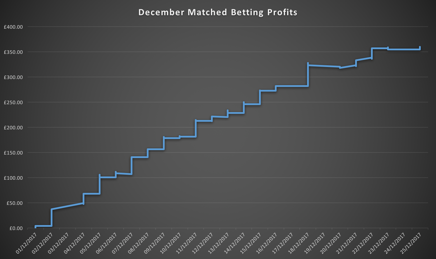 December's Matched Betting Profits