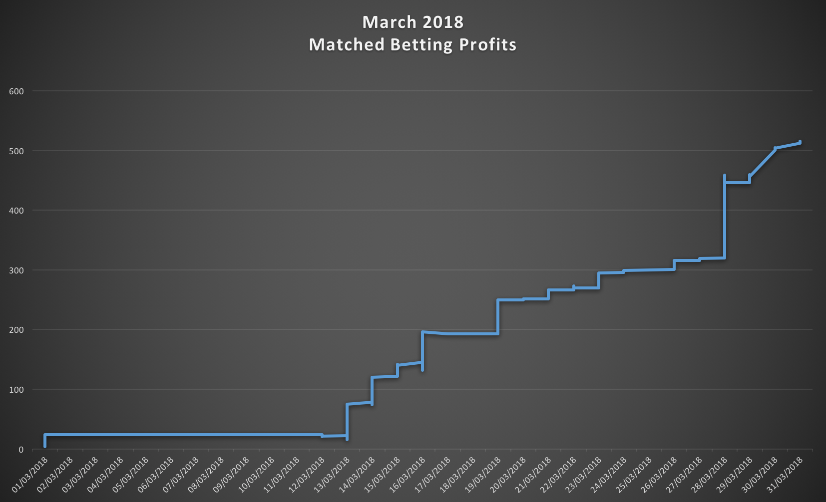 Matched Betting Profits